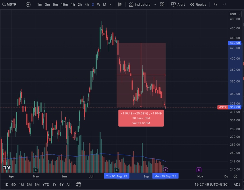 Precio de las acciones de MicroStrategy