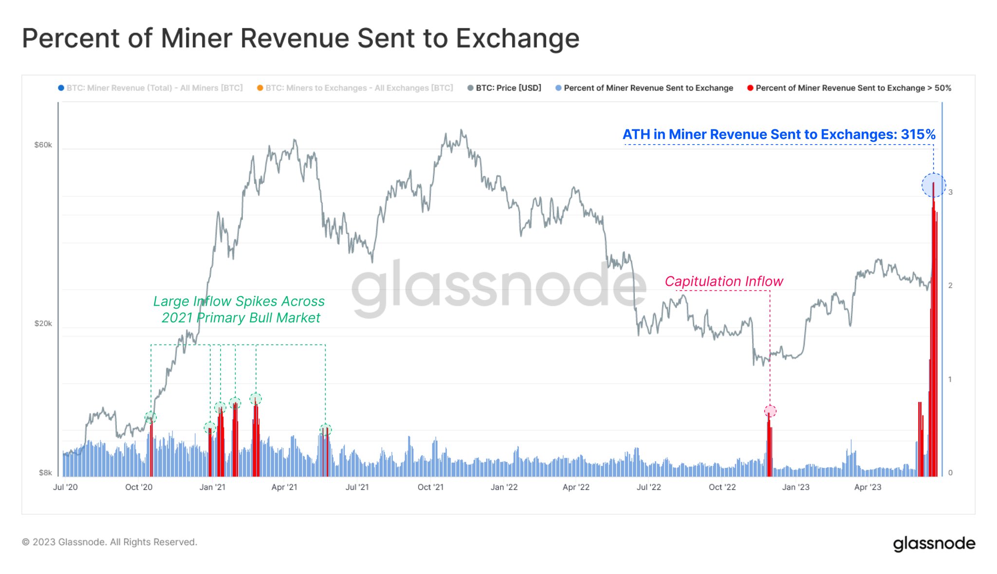 Porcentaje de los ingresos de los mineros enviados a los exchanges