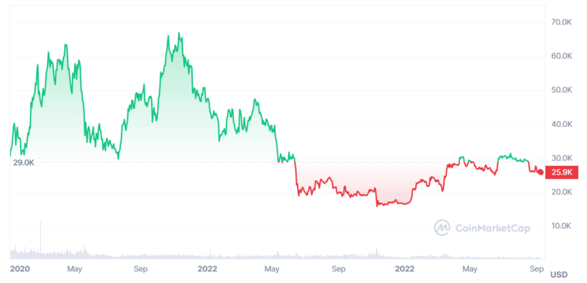 Jacob Orvidas - Precio de BTC desde el 1 de enero de 2021