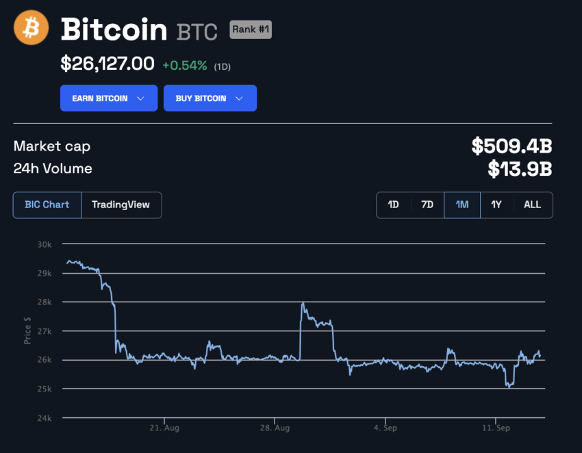 El precio de Bitcoin al 13 de septiembre era de 26,127 dólares.