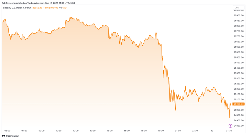 Rendimiento del precio de Bitcoin