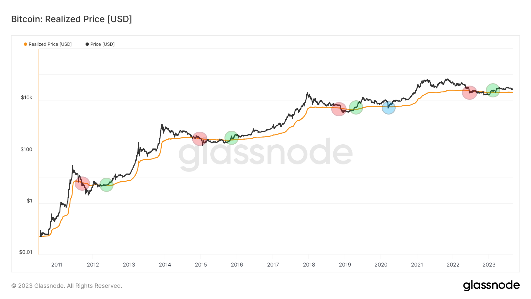 Precio realizado de Bitcoin