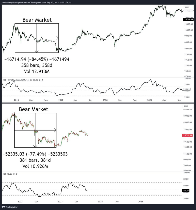 Stockmoney Lizards llamó la atención sobre el hecho de que, gracias a los halvings, los movimientos de BTC son cíclicos. 