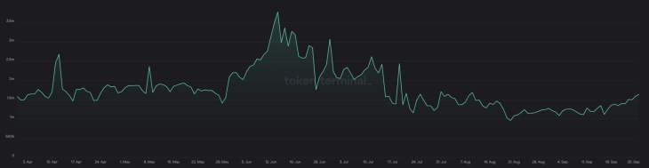 Tron DAU en los últimos 180 días