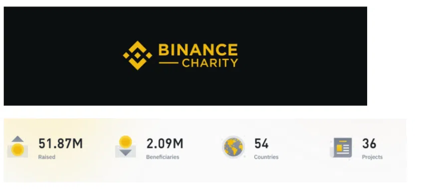 La división Binance Charity afirma haber ayudado a casi 2,1 millones de personas en 54 países.  Fuente: organización benéfica Binance