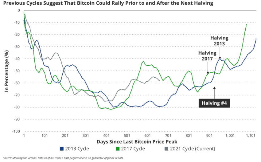 VanEck sugiere que Bitcoin podría recuperarse antes y después del próximo halving.