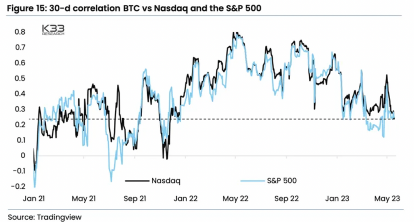 Correlación de Bitcoin vs. Nasdaq y S&P500