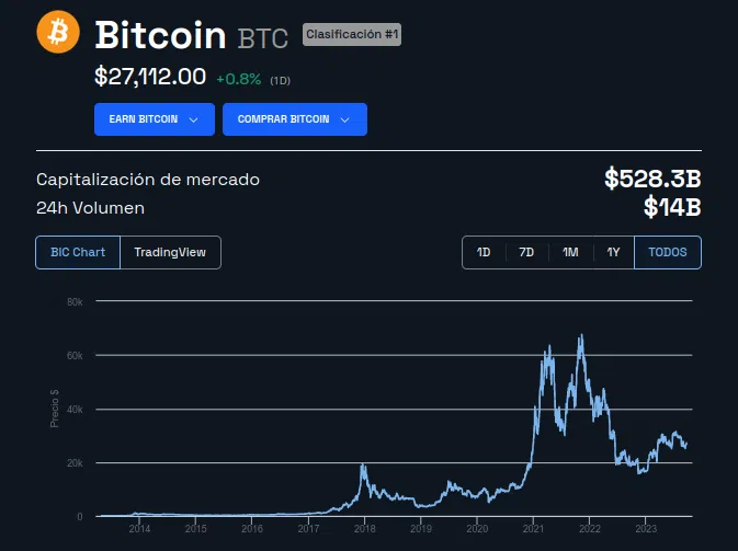 Precio de Bitcoin - evolución histórica