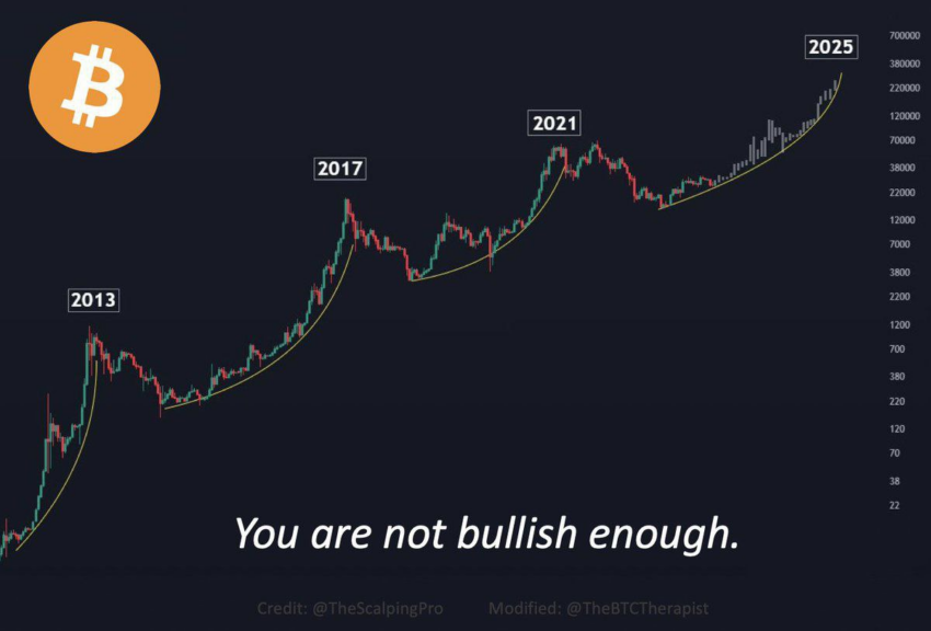 Predicción del precio de Bitcoin. Fuente : TheBTCTherapist