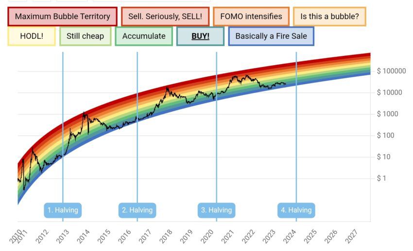 Rainbow Chart de Bitcoin. Las líneas verticales indican halvings. La curva negra es el comportamiento de Bitcoin en el contexto del evento