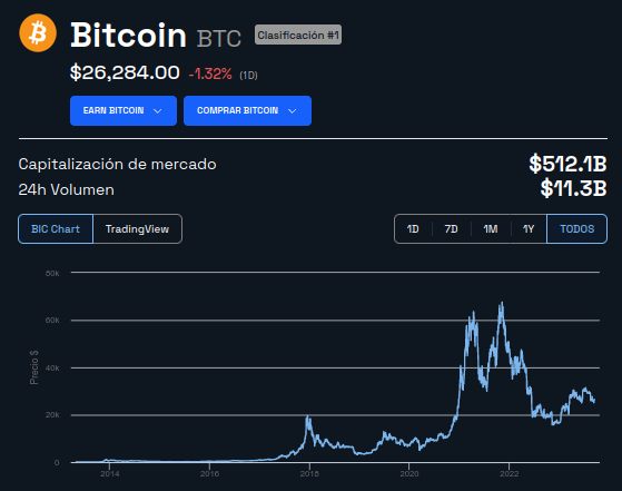 Precio de Bitcoin - Evolución histórica