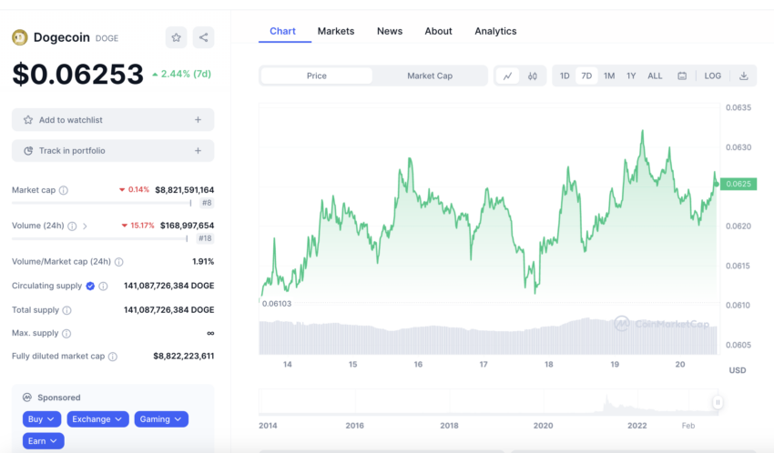 En la última semana, el precio de Dogecoin ha aumentado 3,41%.