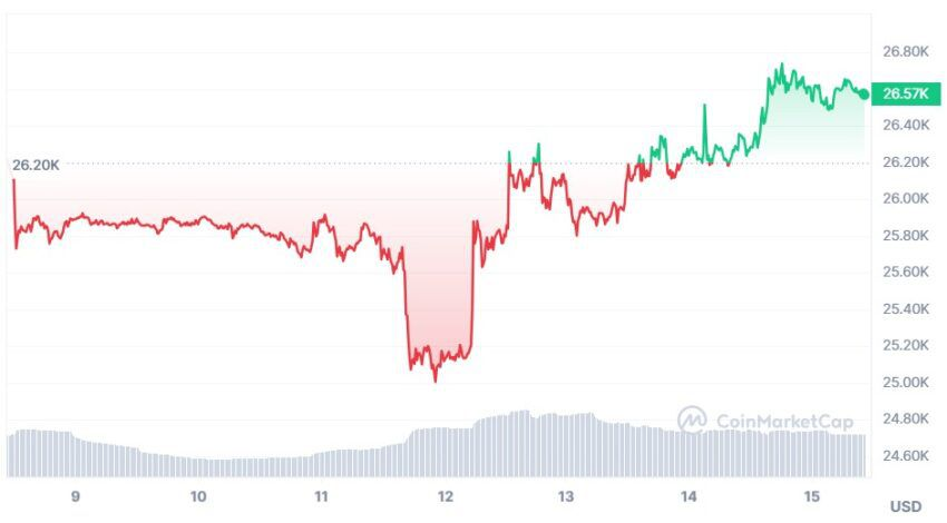 precio semanal de Bitcoin según CoinMarketCap.