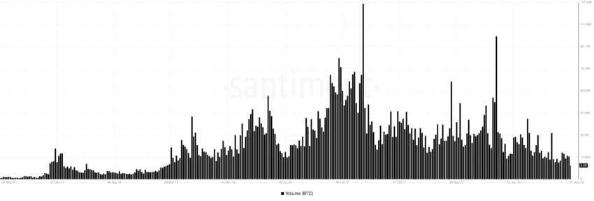 Volumen de trading de Bitcoin