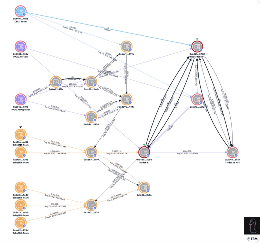 Diagrama de movimientos de IA de PAAL entre los cuatro comerciantes de criptomonedas.  Fuente: ZachXBT