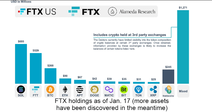 Tenencias de FTX Bitcoin y criptomonedas