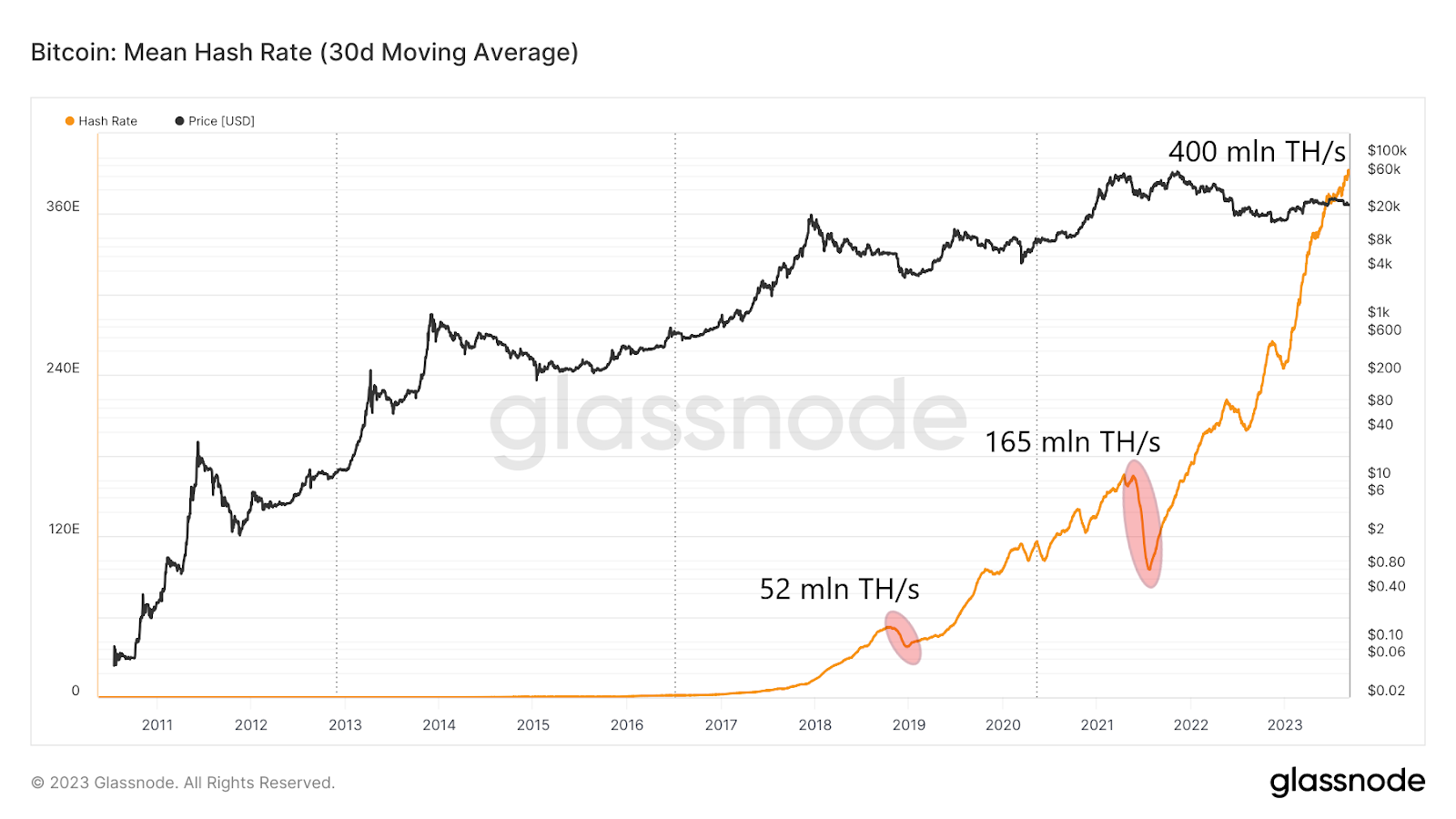 hashrate de la red Bitcoin