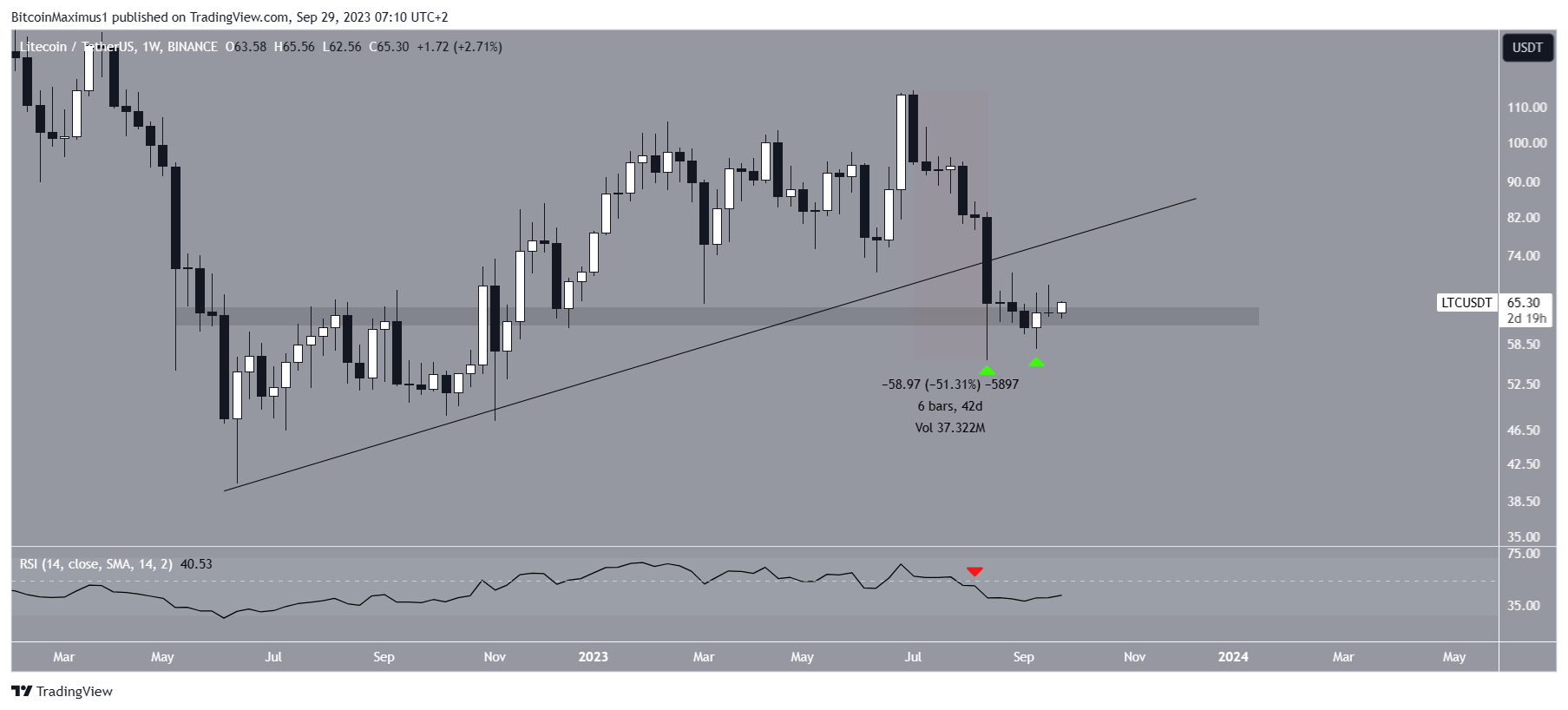 Litecoin Semanal