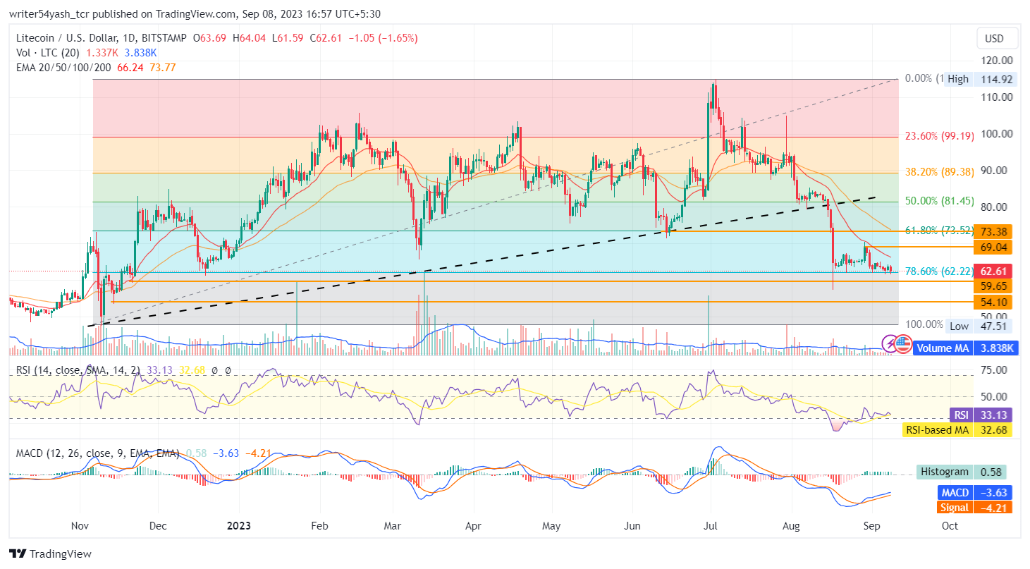 Pronóstico de precios de LTC para 2023: ¿Puede Litecoin caer al mínimo anual de $47?