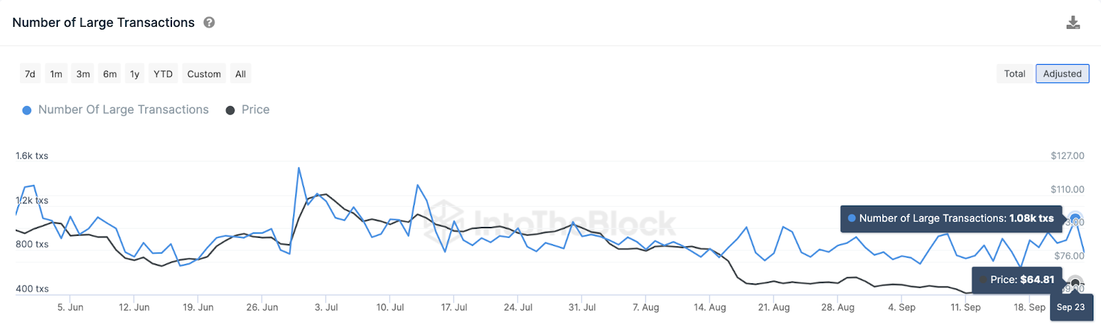 ¿Puede el precio de Litecoin (LTC) superar los $80?  |  Transacciones de ballenas ajustadas, septiembre de 2023