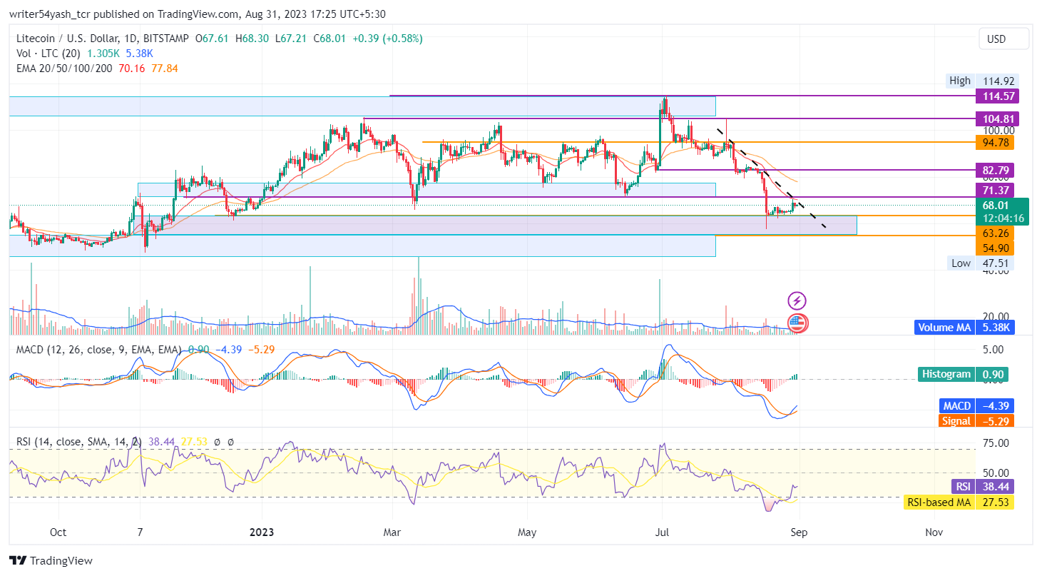 Pronóstico de precios de LTC para 2023: ¿Puede el precio de Litecoin tocar la luna pronto?