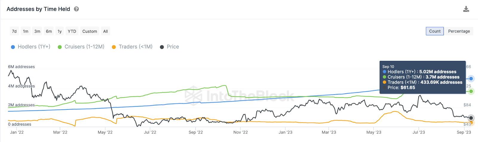 ¿Pueden los titulares a largo plazo desencadenar la recuperación del precio de Litecoin (LTC)?  |  Monedas por tiempo de celebración, septiembre de 2023