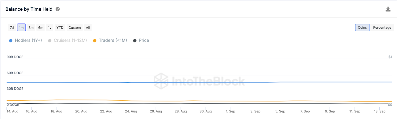 ¿Se ha fijado el precio de Dogecoin (DOGE) para obtener más ganancias?  |  Saldos por tiempo retenido 