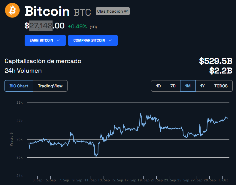 Precio de Bitcoin (BTC) - 1 mes