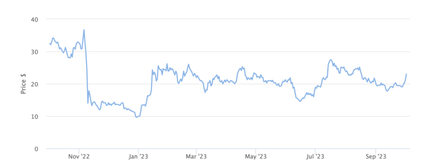 Gráfico de Precios de SOL 1 Mes.  Fuente: BeInCrypto