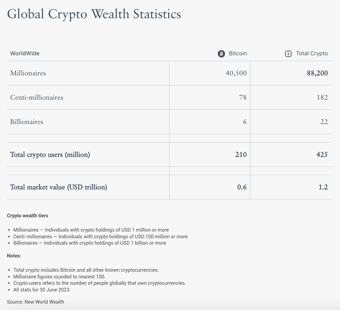 Estadísticas globales de criptoriqueza, Fuente: Crypto Wealth Report, Henley and Partners, septiembre de 2023