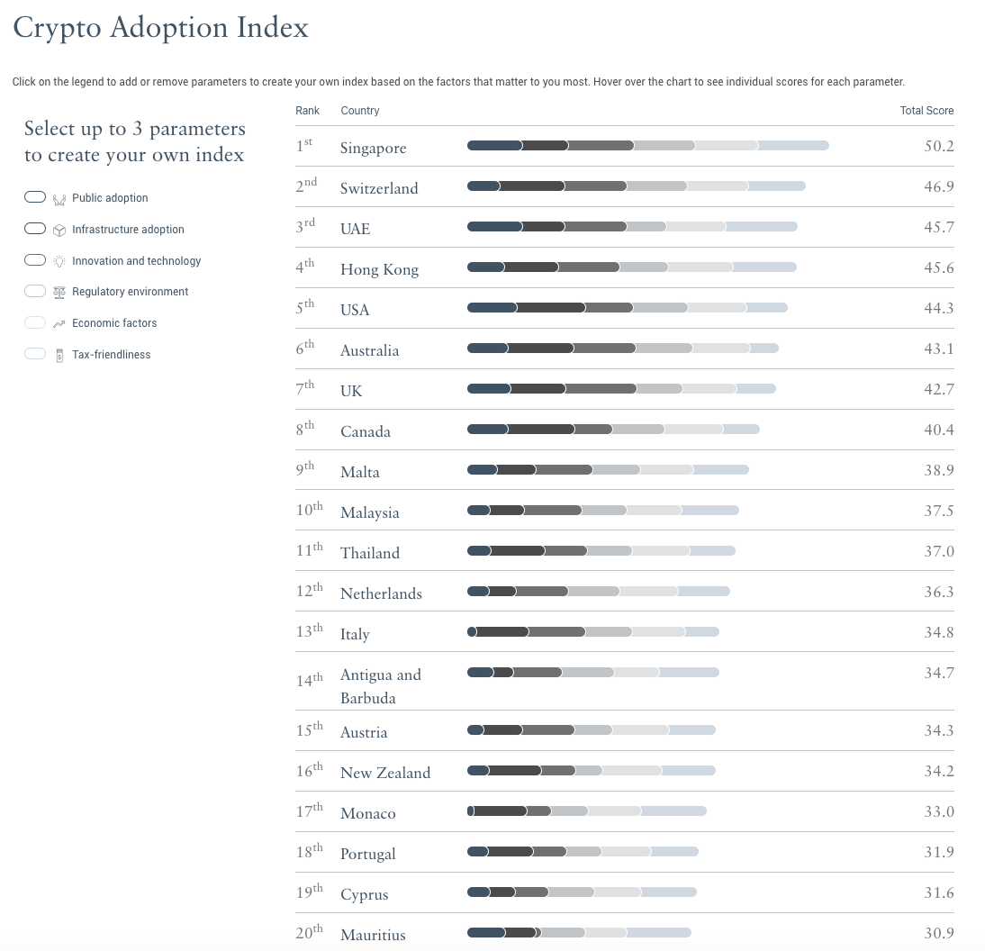 Índice de adopción de criptomonedas, fuente: Crypto Wealth Report, Henley and Partners, septiembre de 2023