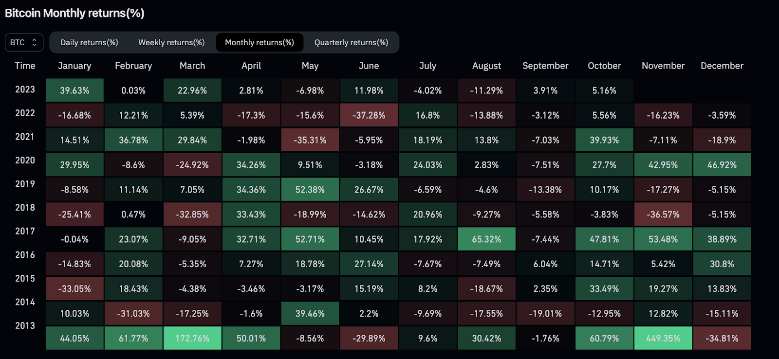 Retornos mensuales de Bitcoin