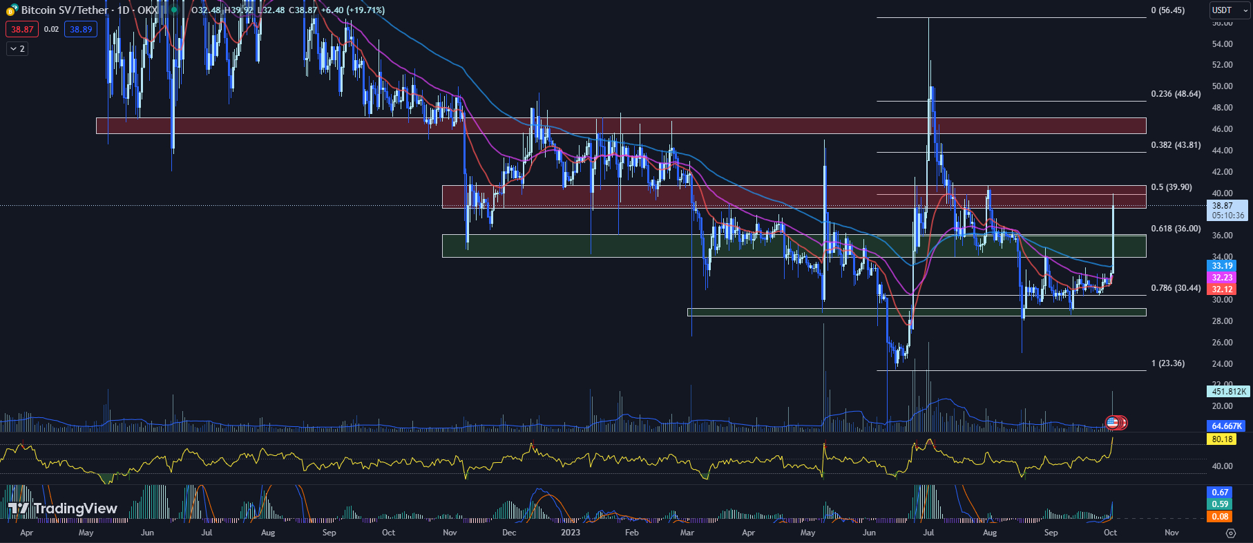 Gráfico de TradingView para el precio del BSV 02/10/23