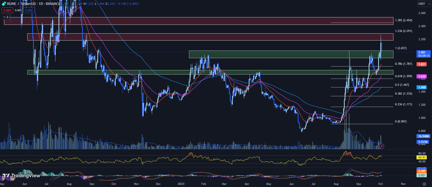 Gráfico de TradingView para el precio de RUNE 02/10/23