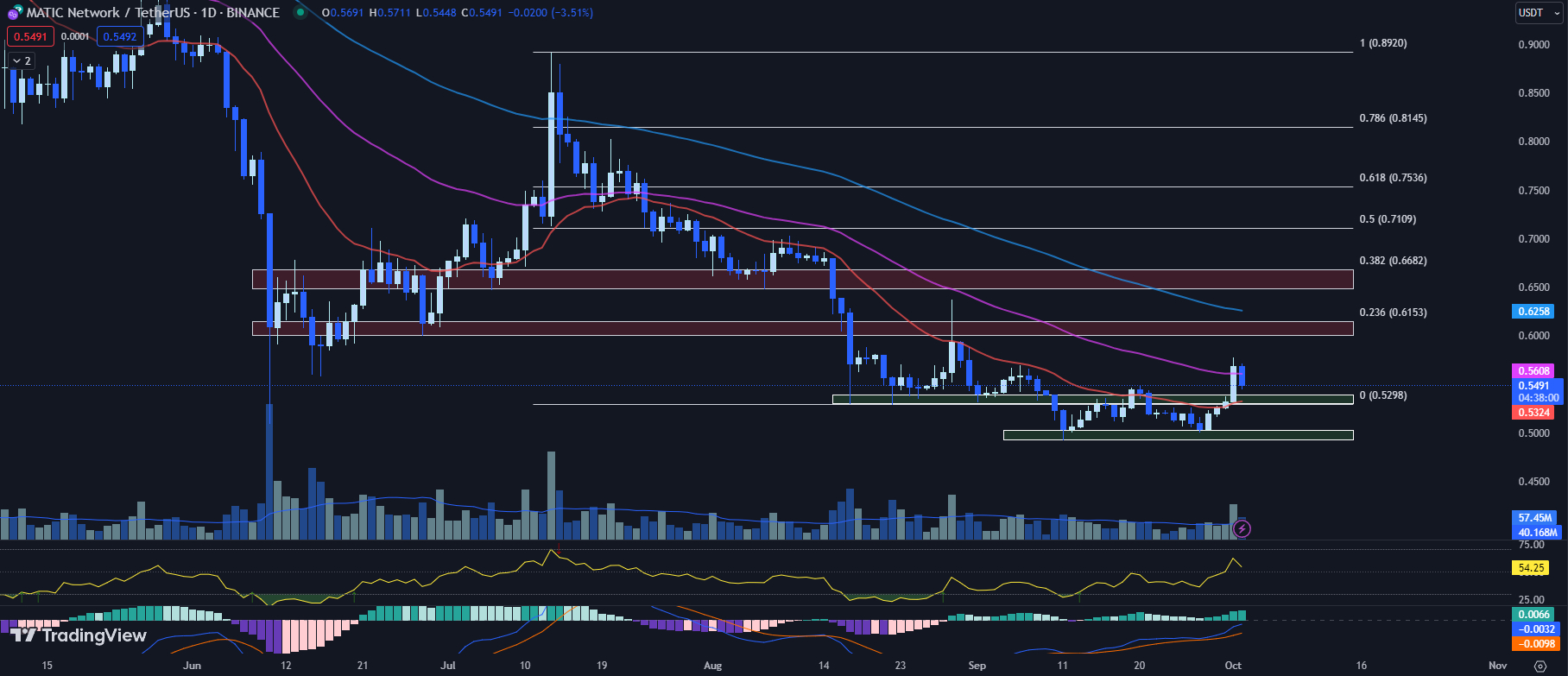 Gráfico de TradingView para el precio de MATIC 10-02-23