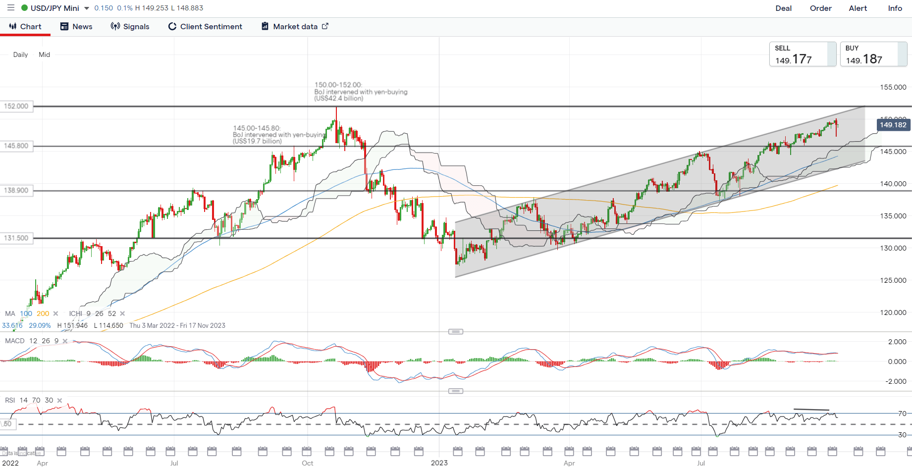 En la lista de vigilancia: La sospecha de intervención en el nivel de 150,00 para el USD/JPY se encontró con compras en caídas