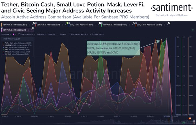 Santiment menciona 5 altcoins que podrían experimentar un rally alcista en los próximos días.