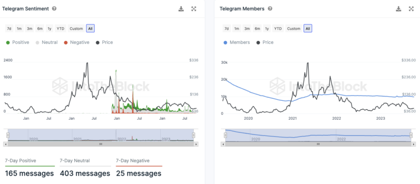 Sentimiento de Telegram hacia LTC