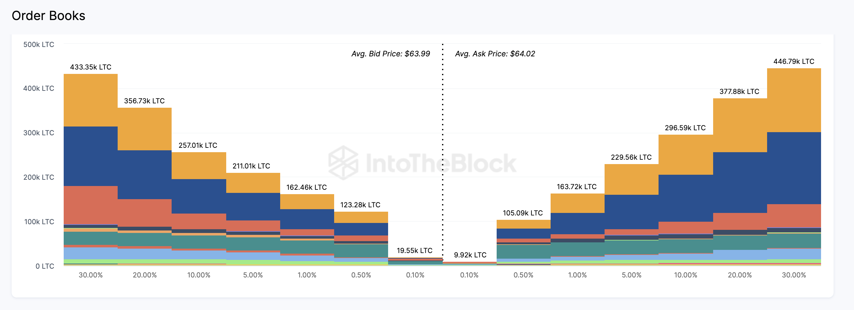 Predicción del precio de Litecoin (LTC) |  Profundidad del mercado cambiario