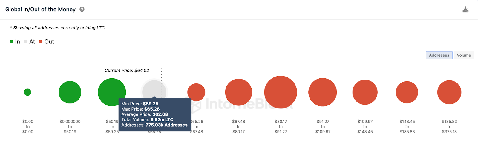 Predicción del precio de Litecoin (LTC) |  IOMAP