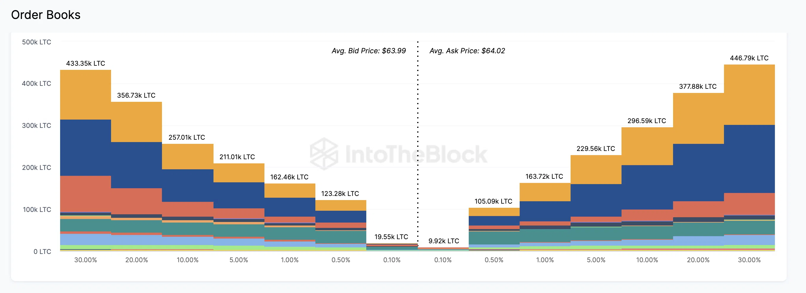 Profundidad del mercado cambiario de LTC.  Nguồn: IntoTheBlock