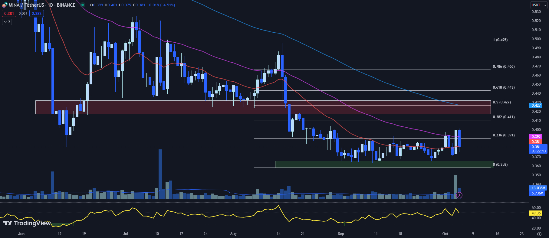 Gráfico de TradingView para el precio de MINA 10-05-23