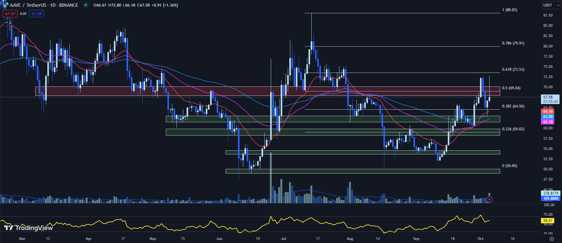 Gráfico de TradingView para el precio de AAVE 05/10/23