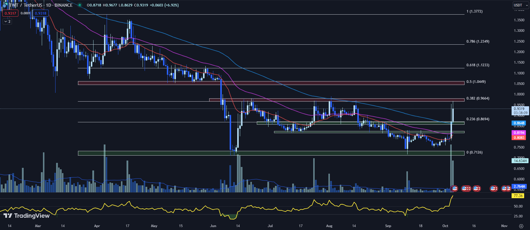 Gráfico de TradingView para el precio TWT 05/10/23