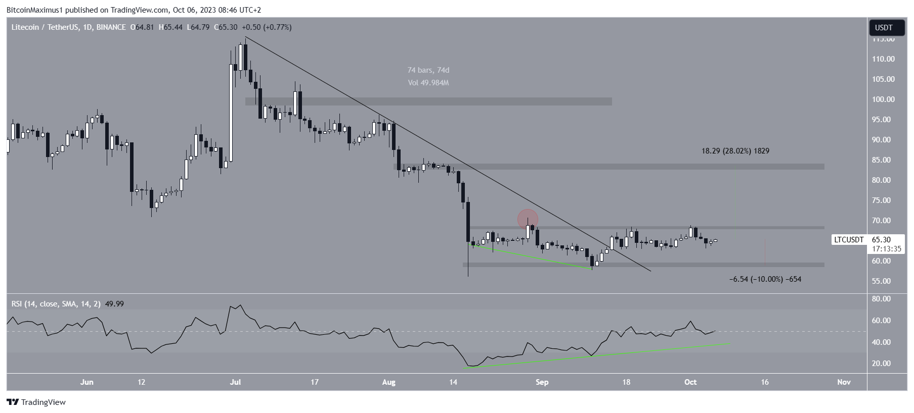 Predicción del precio de Litecoin