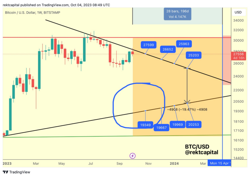 Rekt Capital compartió diversos escenarios para una corrección del precio de Bitcoin. Fuente: X