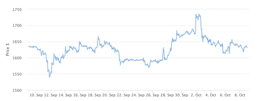 Gráfico de precios de Ethereum 1 mes.  Fuente: BeInCrypto