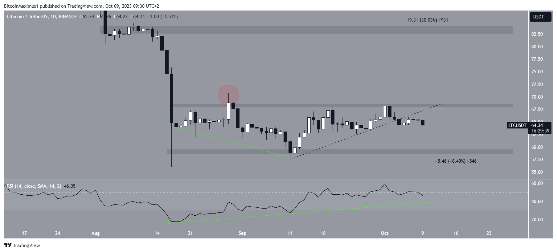 Predicción del precio de Litecoin (LTC)