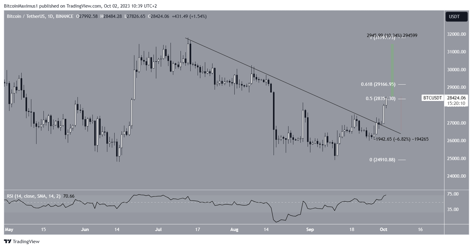 Bitcoin precio diario