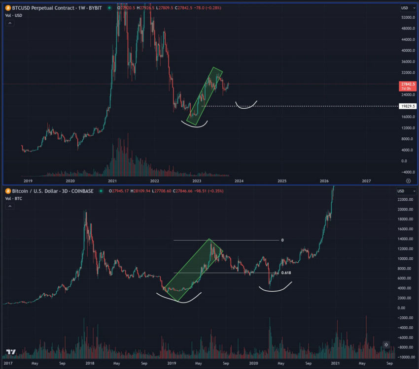 Predicción del precio Bitcoin después del Halving. 